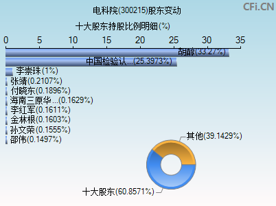 300215股东变动图