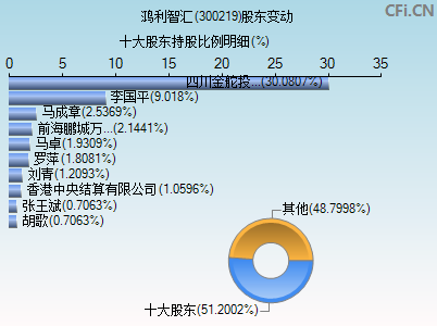 300219股东变动图