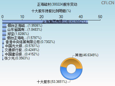 300224股东变动图