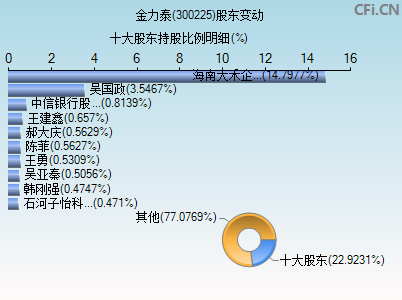 300225股东变动图