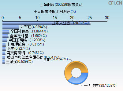 300226股东变动图