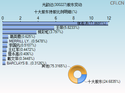 300227股东变动图