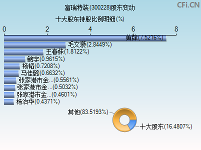 300228股东变动图