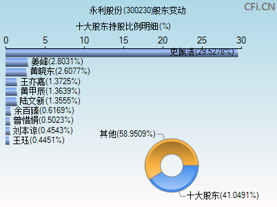 300230股东变动图