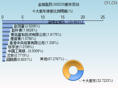 300233股东变动图