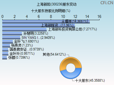 300236股东变动图