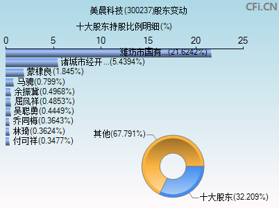 300237股东变动图