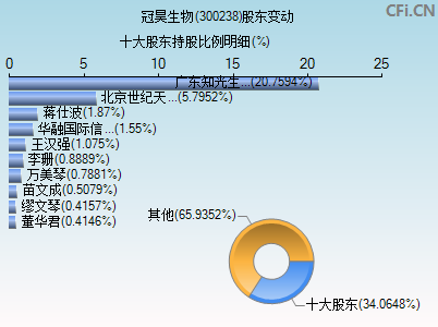 300238股东变动图