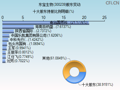 300239股东变动图