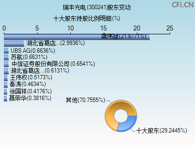 300241股东变动图