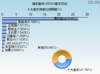 300243股东变动图