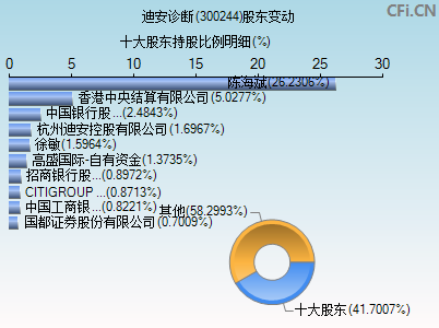 300244股东变动图