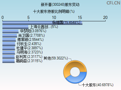 300248股东变动图