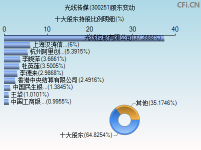 300251股东变动图