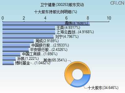 300253股东变动图