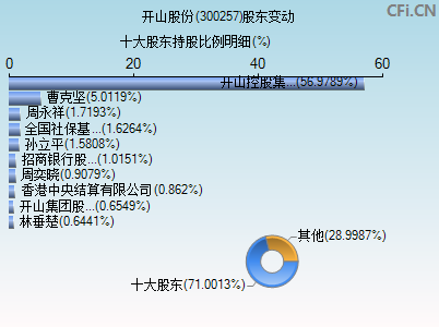 300257股东变动图