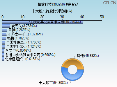 300258股东变动图