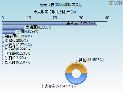 300259股东变动图