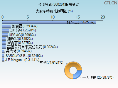 300264股东变动图