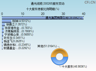 300265股东变动图