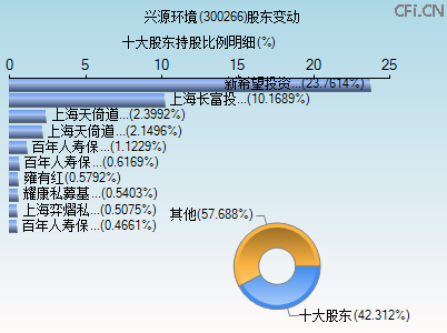 300266股东变动图
