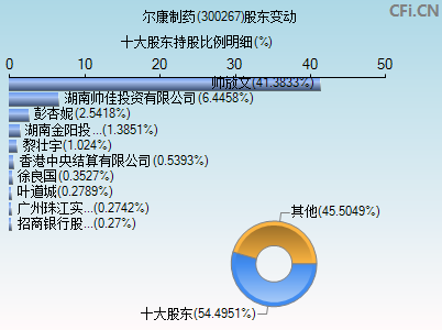 300267股东变动图