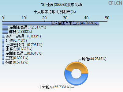 300268股东变动图