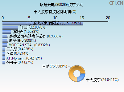 300269股东变动图