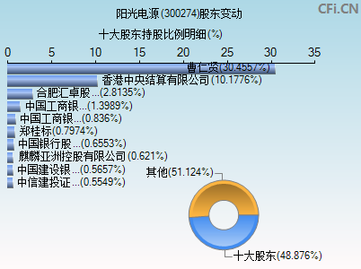 300274股东变动图