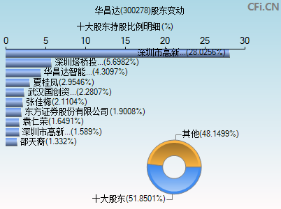 300278股东变动图