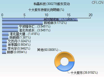 300279股东变动图
