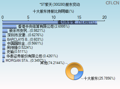 300280股东变动图