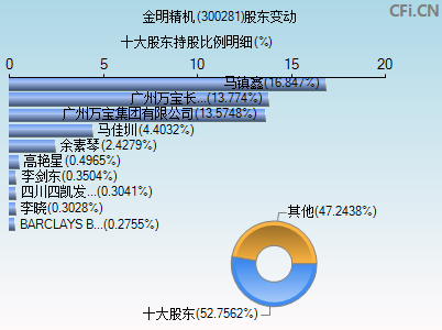 300281股东变动图