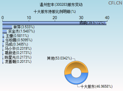 300283股东变动图