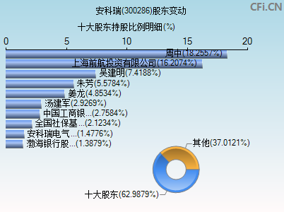 300286股东变动图