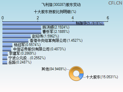 300287股东变动图