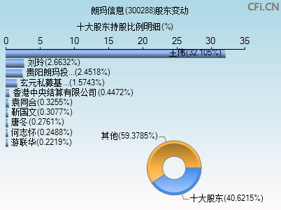 300288股东变动图