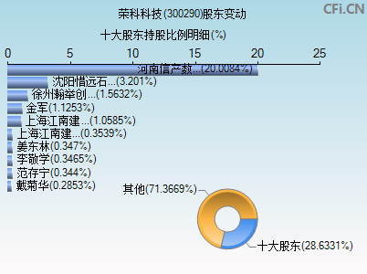 300290股东变动图