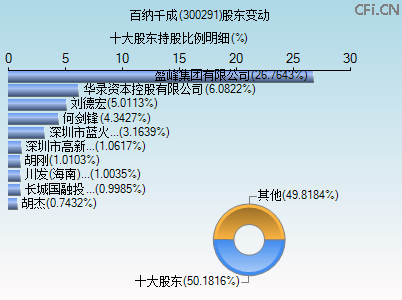 300291股东变动图