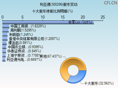 300296股东变动图