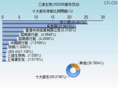 300298股东变动图