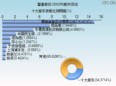 300299股东变动图