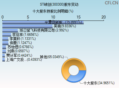 300300股东变动图