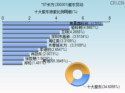 300301股东变动图