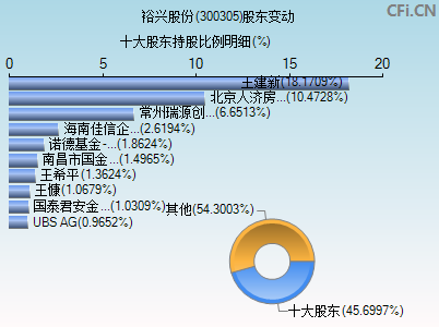 300305股东变动图