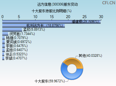 300306股东变动图