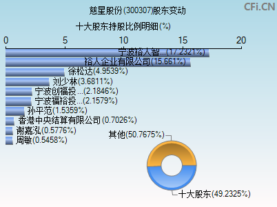 300307股东变动图