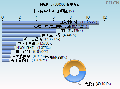 300308股东变动图