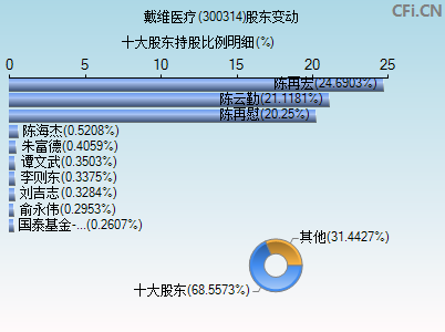 300314股东变动图