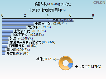 300315股东变动图